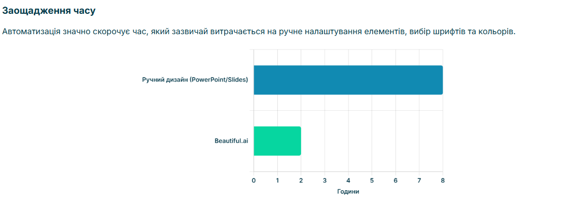На графіку показано, як Beautiful.ai заощаджує час в порівнянні зі звичайним PowerPoints, Google Slides