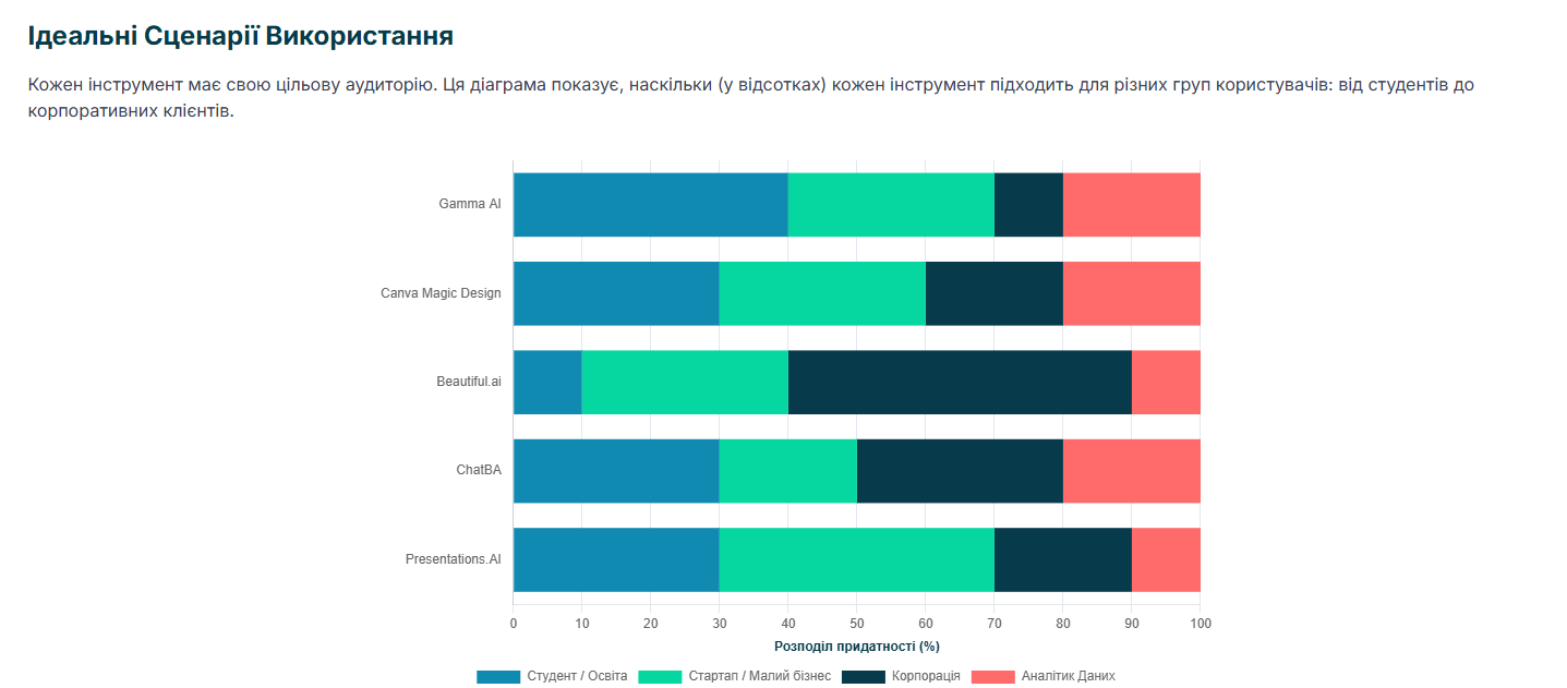 Діаграма показує ідеальні сценарії використання штучного інтелекту для створення презентацій для різних категорій