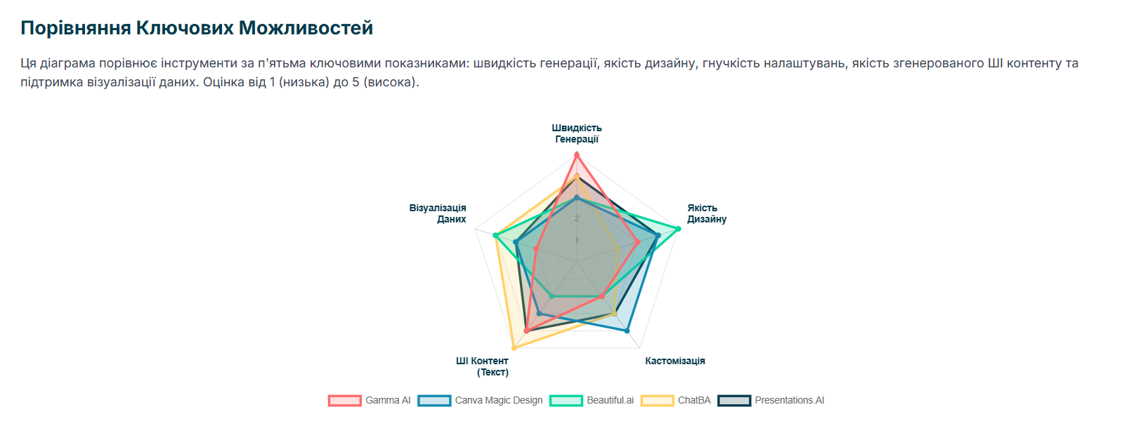 Діаграма показує порівння ключових можливостей ші для презентацій