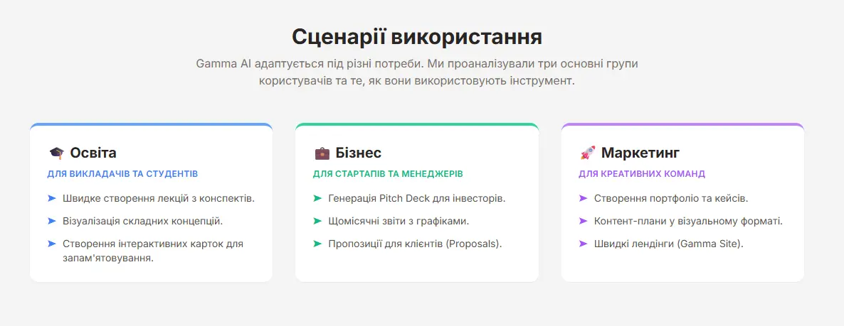 Інфографіка 'Сценарії використання', яка демонструє можливості Gamma AI для трьох сфер: освіта (лекції та картки), бізнес (звіти та пітч-деки) та маркетинг (портфоліо та лендінги).