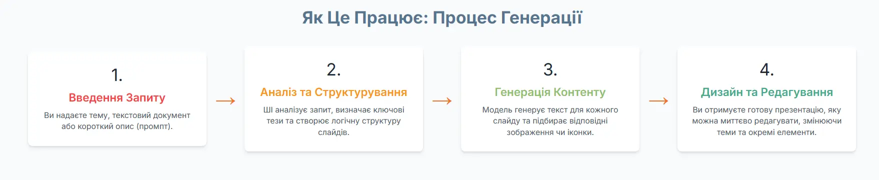 Зображення показує, як працює штучний інтелект для створення презентацій зсередини.